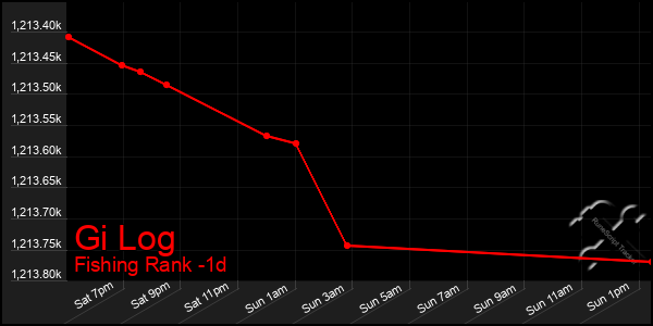 Last 24 Hours Graph of Gi Log