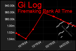 Total Graph of Gi Log