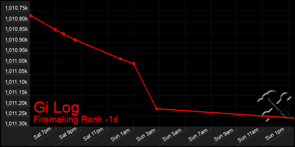 Last 24 Hours Graph of Gi Log