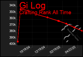 Total Graph of Gi Log