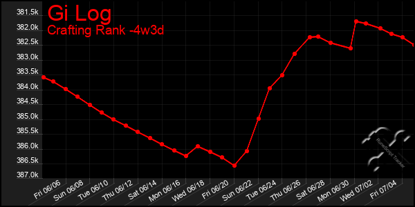 Last 31 Days Graph of Gi Log