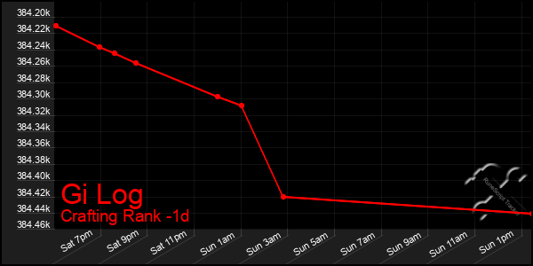 Last 24 Hours Graph of Gi Log