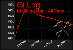 Total Graph of Gi Log