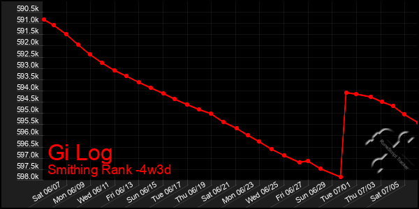 Last 31 Days Graph of Gi Log
