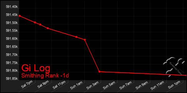 Last 24 Hours Graph of Gi Log