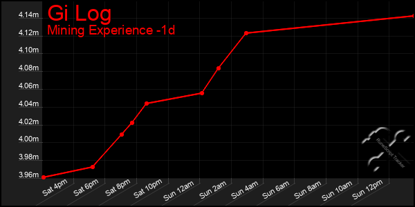 Last 24 Hours Graph of Gi Log