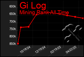 Total Graph of Gi Log