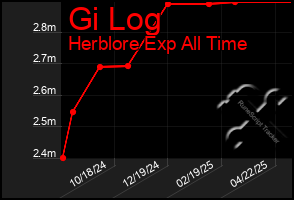 Total Graph of Gi Log