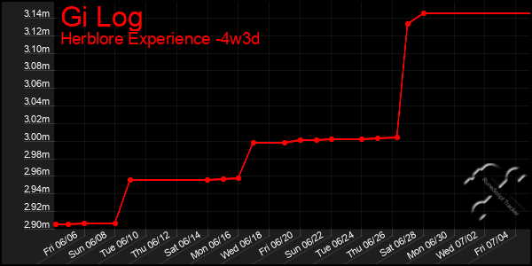 Last 31 Days Graph of Gi Log