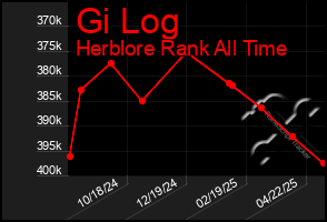 Total Graph of Gi Log