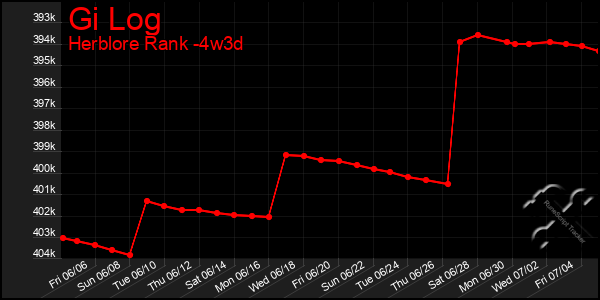 Last 31 Days Graph of Gi Log