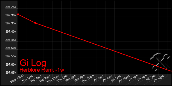 Last 7 Days Graph of Gi Log