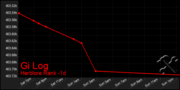 Last 24 Hours Graph of Gi Log