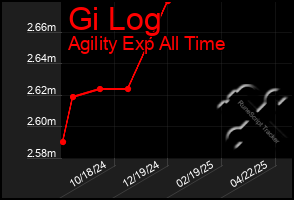 Total Graph of Gi Log