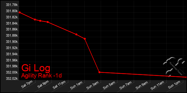 Last 24 Hours Graph of Gi Log
