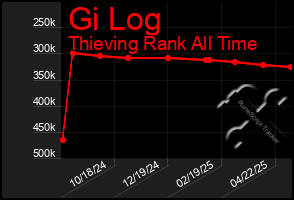 Total Graph of Gi Log