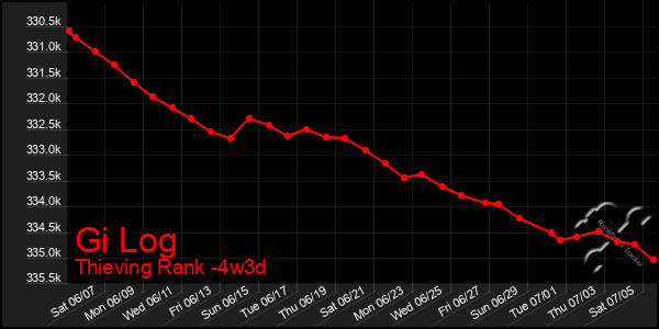 Last 31 Days Graph of Gi Log