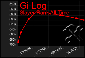 Total Graph of Gi Log