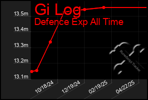 Total Graph of Gi Log