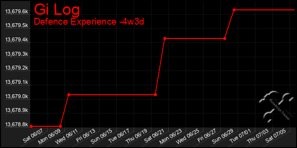 Last 31 Days Graph of Gi Log