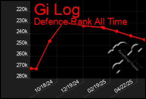 Total Graph of Gi Log