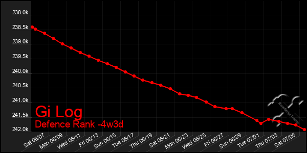 Last 31 Days Graph of Gi Log