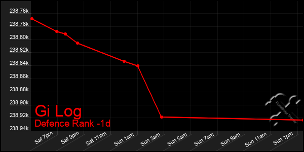 Last 24 Hours Graph of Gi Log