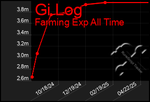 Total Graph of Gi Log