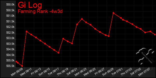 Last 31 Days Graph of Gi Log
