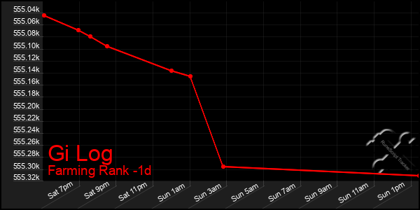 Last 24 Hours Graph of Gi Log