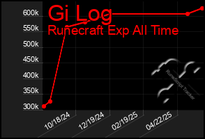 Total Graph of Gi Log