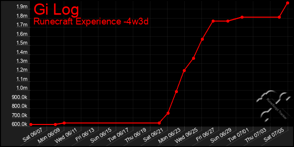 Last 31 Days Graph of Gi Log