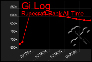 Total Graph of Gi Log