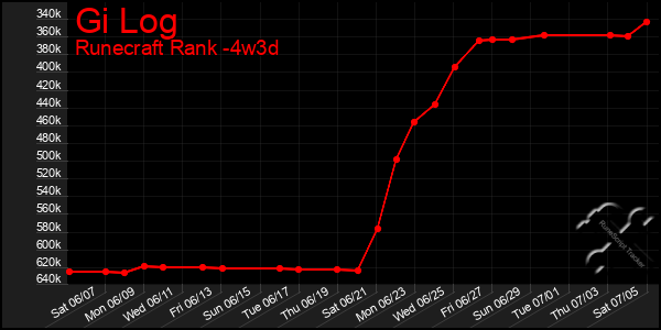 Last 31 Days Graph of Gi Log