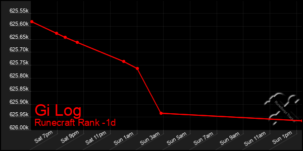 Last 24 Hours Graph of Gi Log