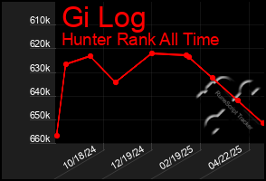 Total Graph of Gi Log