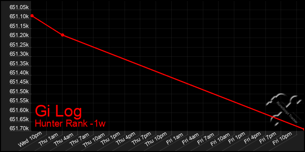Last 7 Days Graph of Gi Log