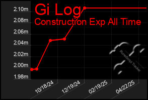 Total Graph of Gi Log