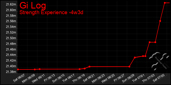 Last 31 Days Graph of Gi Log