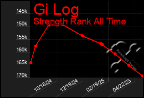 Total Graph of Gi Log