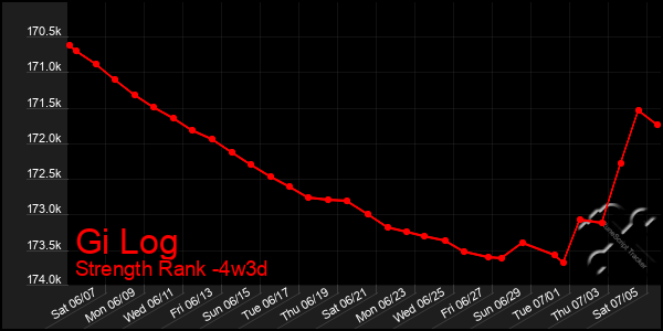 Last 31 Days Graph of Gi Log