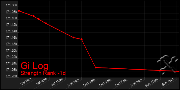 Last 24 Hours Graph of Gi Log