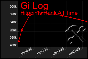 Total Graph of Gi Log