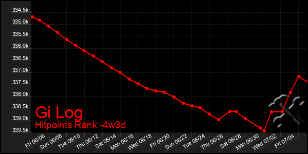 Last 31 Days Graph of Gi Log