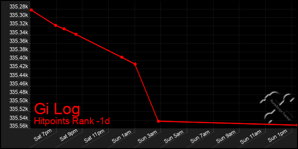 Last 24 Hours Graph of Gi Log