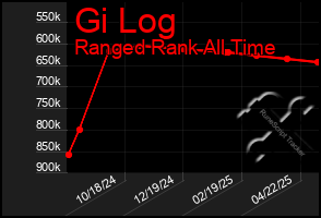 Total Graph of Gi Log