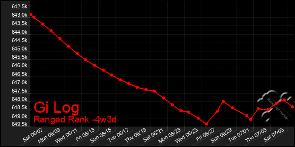 Last 31 Days Graph of Gi Log