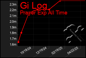 Total Graph of Gi Log