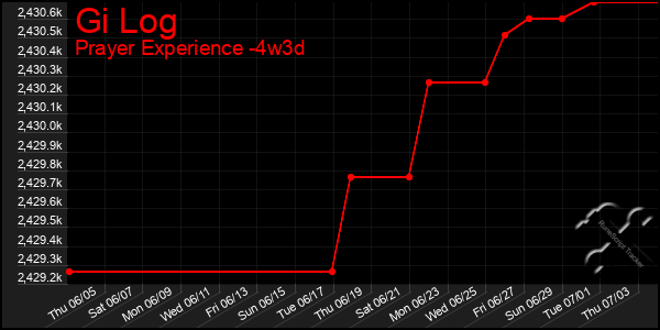 Last 31 Days Graph of Gi Log