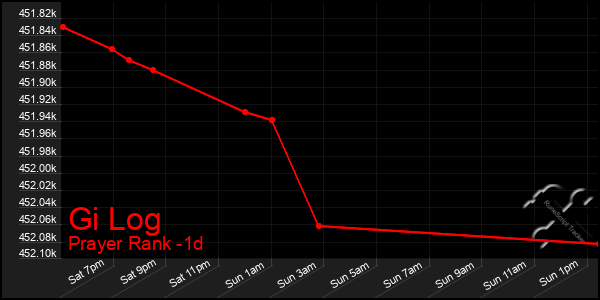 Last 24 Hours Graph of Gi Log